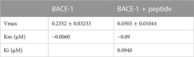 Design, in silico and pharmacological evaluation of a peptide inhibitor of BACE-1